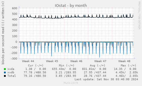 IOstat