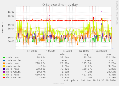 IO Service time