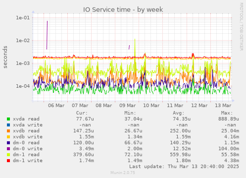 IO Service time