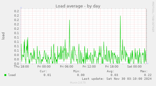 Load average