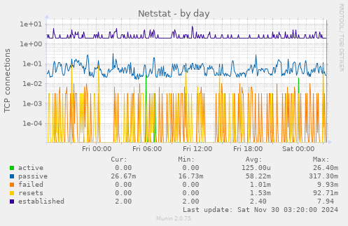 Netstat