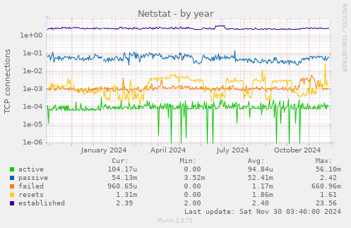 Netstat