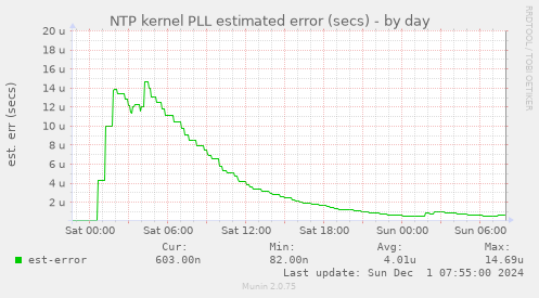 NTP kernel PLL estimated error (secs)