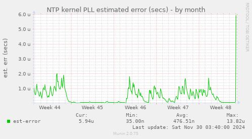 NTP kernel PLL estimated error (secs)