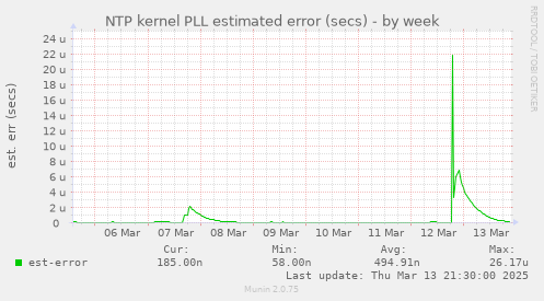 NTP kernel PLL estimated error (secs)