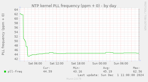 NTP kernel PLL frequency (ppm + 0)