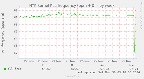 NTP kernel PLL frequency (ppm + 0)