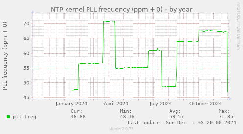 NTP kernel PLL frequency (ppm + 0)