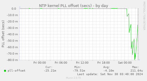 NTP kernel PLL offset (secs)