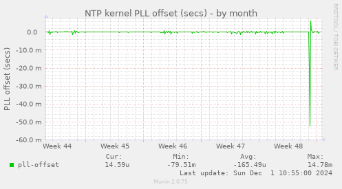 NTP kernel PLL offset (secs)