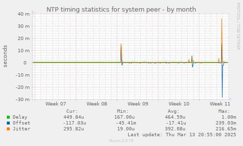 NTP timing statistics for system peer