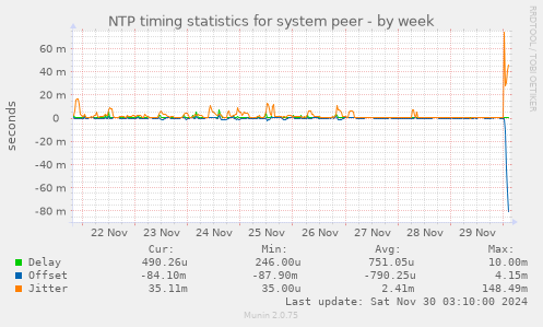 NTP timing statistics for system peer