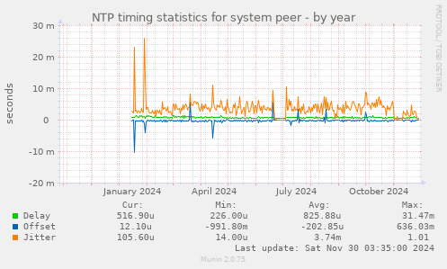 NTP timing statistics for system peer