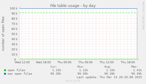 File table usage