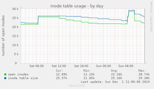 Inode table usage