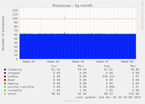 monthly graph