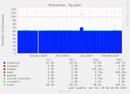 yearly graph