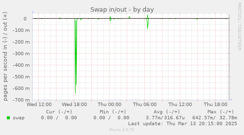 Swap in/out