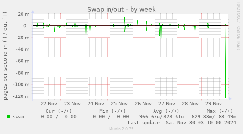 Swap in/out