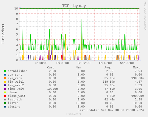 TCP