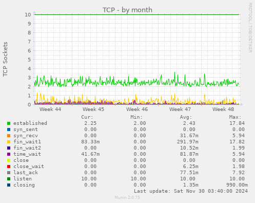 TCP