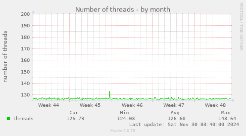 Number of threads