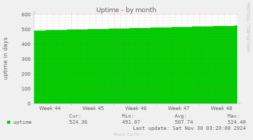 Uptime