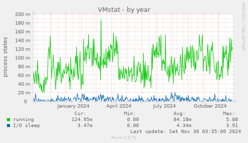 VMstat