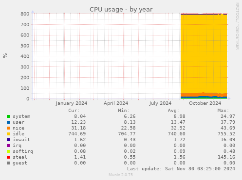 CPU usage