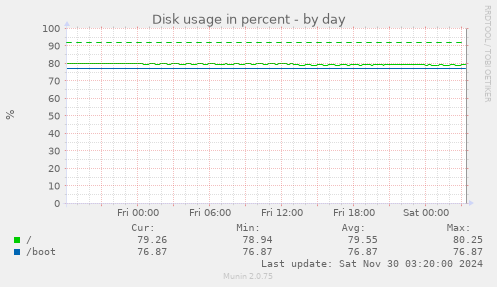 Disk usage in percent