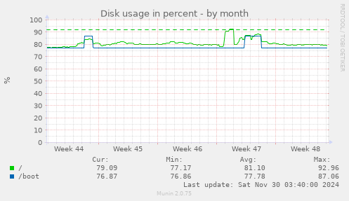 Disk usage in percent