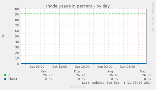 Inode usage in percent