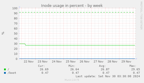 Inode usage in percent