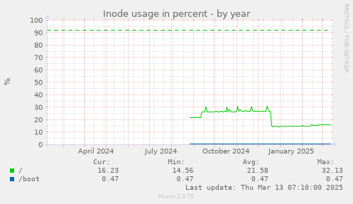 Inode usage in percent