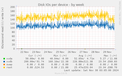 Disk IOs per device