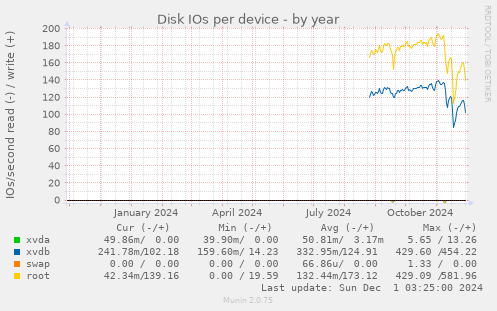 Disk IOs per device