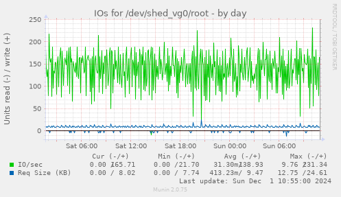 IOs for /dev/shed_vg0/root