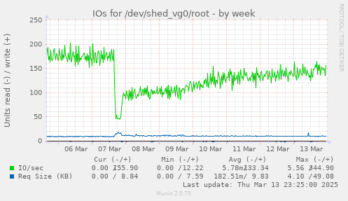 IOs for /dev/shed_vg0/root