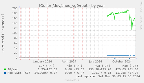 IOs for /dev/shed_vg0/root