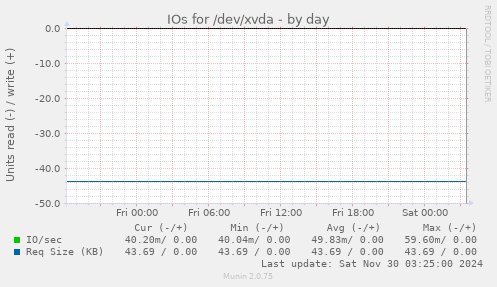 IOs for /dev/xvda