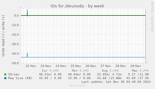 IOs for /dev/xvda