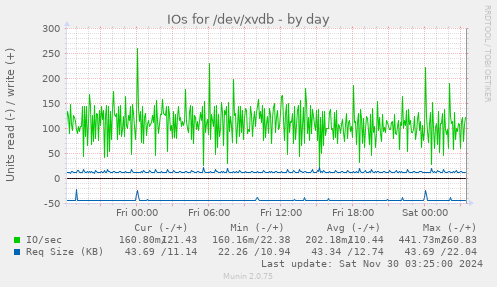 IOs for /dev/xvdb