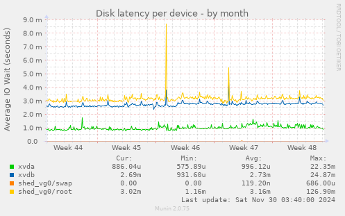 Disk latency per device