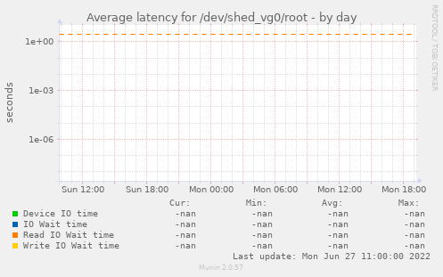 Average latency for /dev/shed_vg0/root