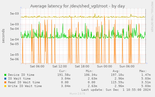 Average latency for /dev/shed_vg0/root