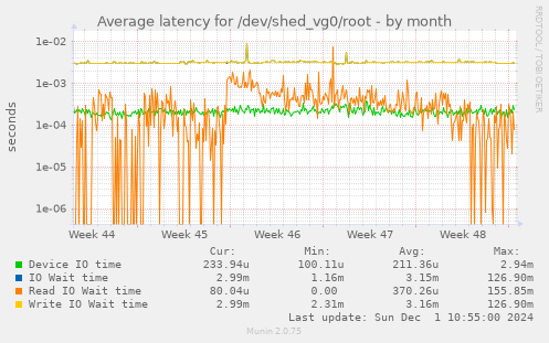 Average latency for /dev/shed_vg0/root