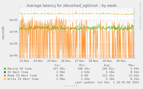 Average latency for /dev/shed_vg0/root