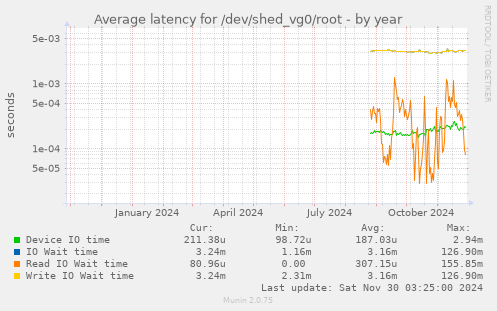 Average latency for /dev/shed_vg0/root