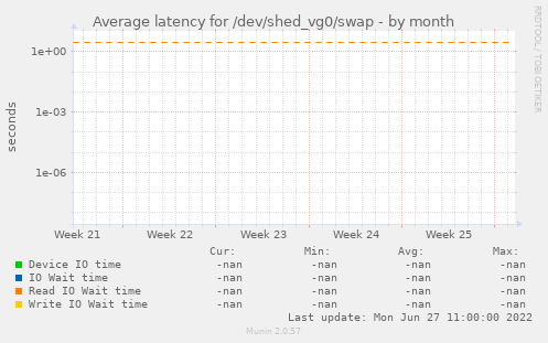 Average latency for /dev/shed_vg0/swap
