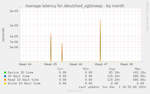 Average latency for /dev/shed_vg0/swap